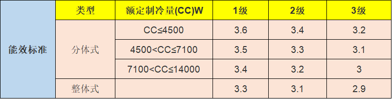 空调耗电跟什么有关