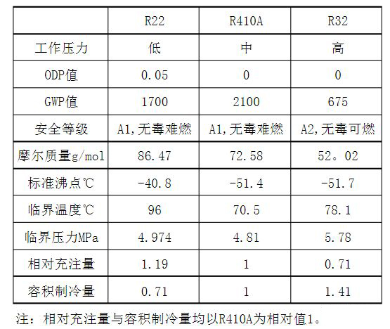 现在的空调用什么制冷