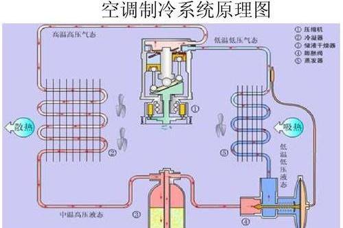 空调制热制冷原理