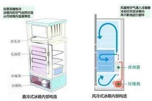 风冷无霜冰箱工作原理