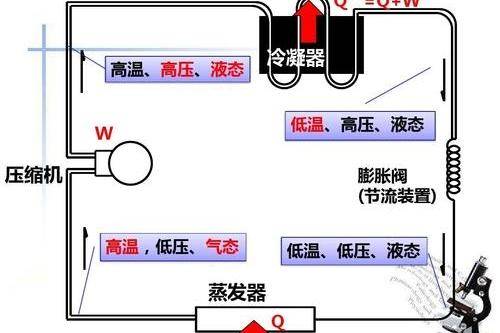 空调制热制冷原理